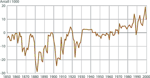 Nettoinnvandring til Norge 1850-2000. Graf fra Samfunnsspeilet nr.2, 2001.